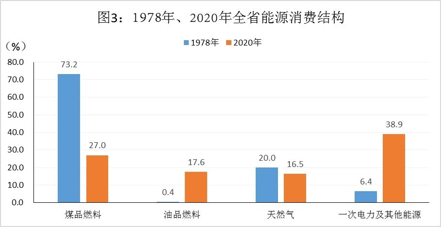 1978年,2020年全省能源消费结构