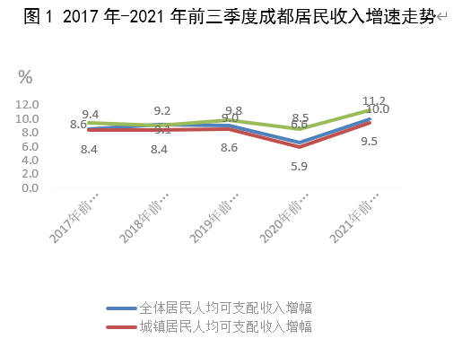 图1 2017年-2021年前三季度成都居民收入增速走势