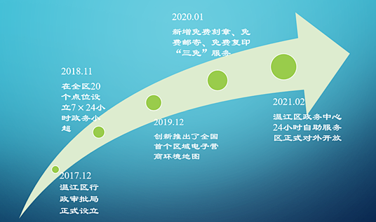 成都市溫江區行政審批局入選2021年全國政務服務軟實力數字化實踐典型