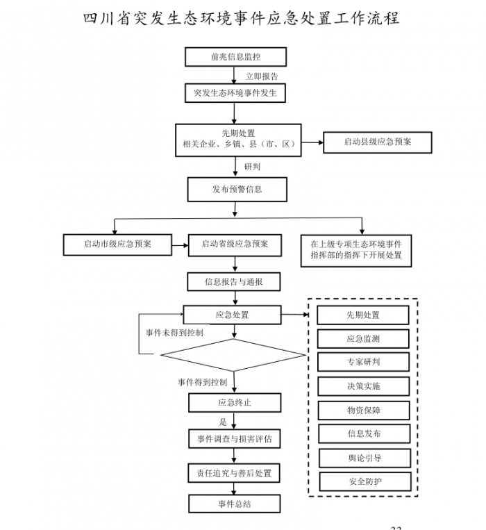 应急处置工作流程什么是突发生态环境事件?