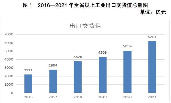 2016-2021年全省规上工业出口交货值总量图