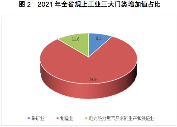 2021年全省规上工业三大门类增加值占比