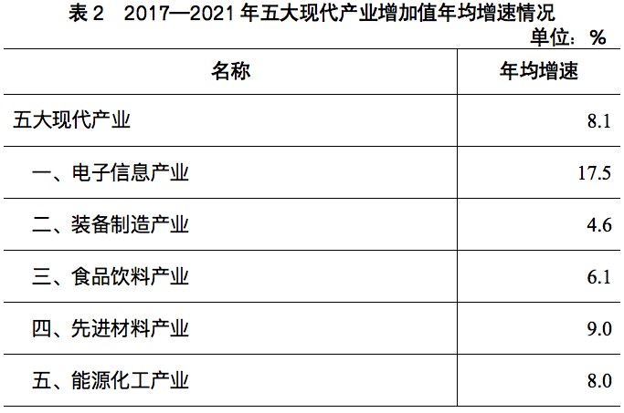 2017-2021年五大现代产业增加值年均增速情况