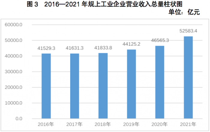 2016-2021年规上工业企业营业收入总量柱状图