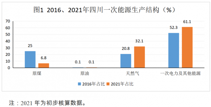 2016、2021年四川一次能源生产结构