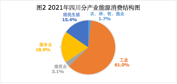 2021年四川分产业能源消费结构图
