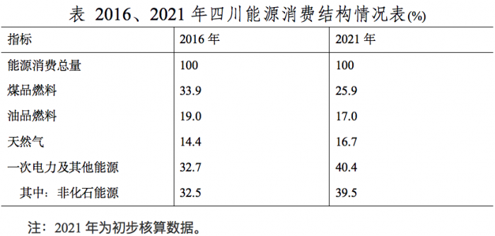 2016、2021年四川能源消费结构情况表