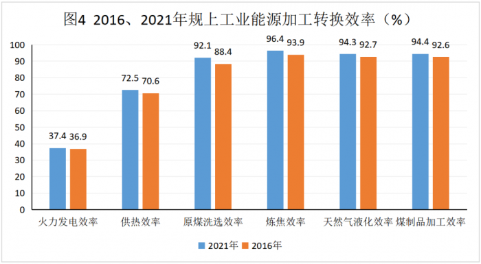 2016、2021年规上工业能源加工转换效率