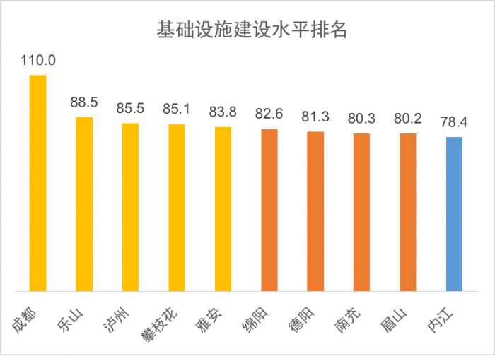 基础设施水平排名.png