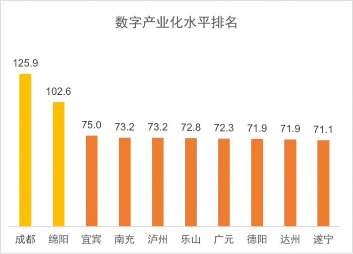 数字产业化水平排名.png