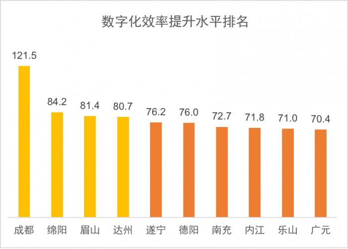 数字化效率提升水平排名.png