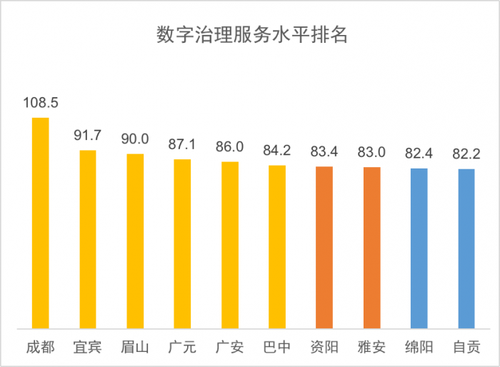 数字治理服务水平排名.png