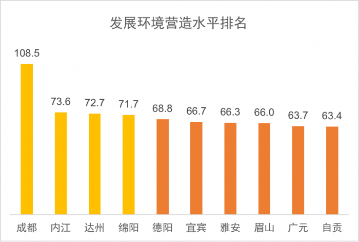 发展环境营造水平排名.png