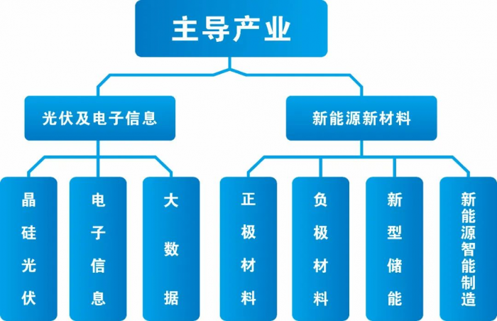主导产业示意图