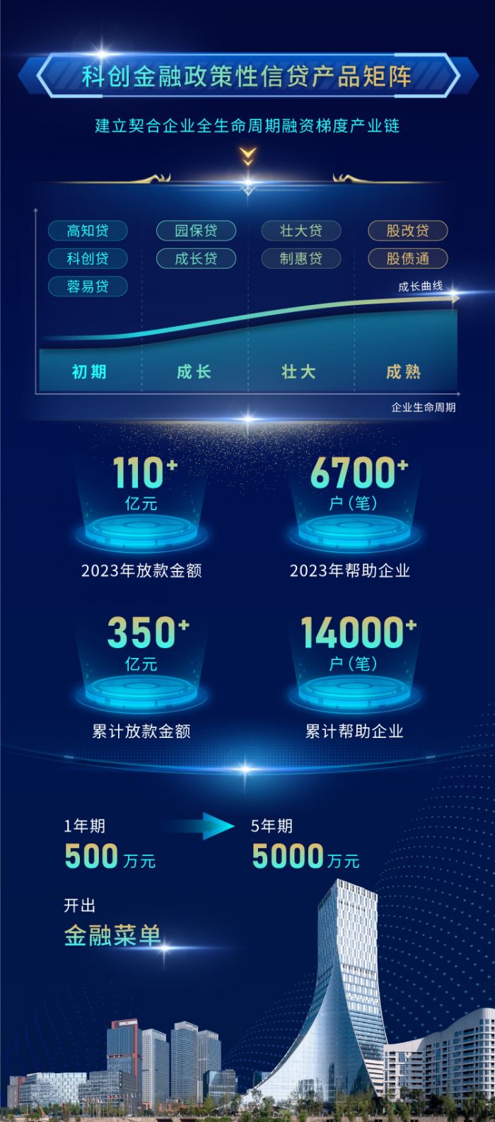 科创金融政策性信贷产品矩阵