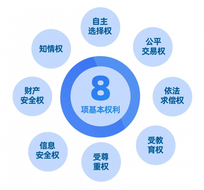 八项基本权利