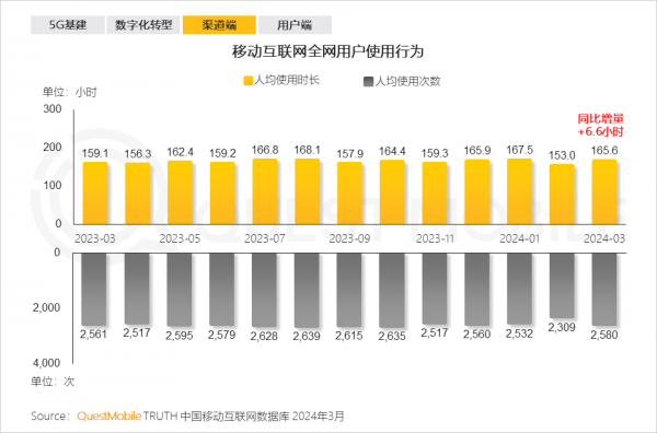 QuestMobile发布2024年中国移动互联网春季报告：总用户量突破1232亿