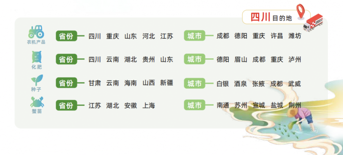 农业“集群”效应凸显，数字货运平台助力四川春耕产业强链.png