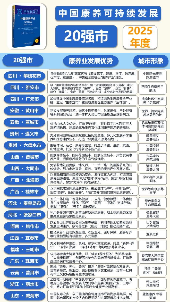 2025中国康养产业可持续发展能力20强市榜单