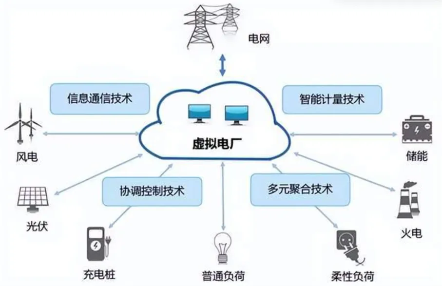虚拟电厂运行模式图.jpg