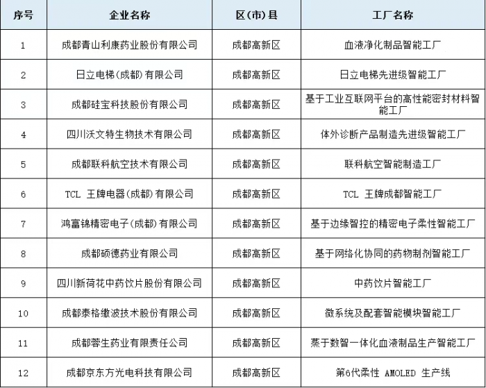 成都高新区入选的12家智能工厂名单.jpg
