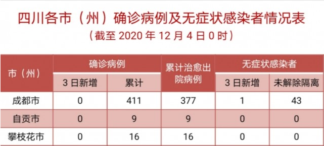 四川昨日無新增確診病例新增無症狀感染者1例