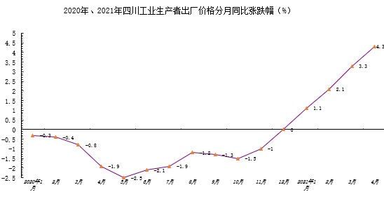 至今连续上涨6个月，4月我省PPI环比上-FZ10041041123.png