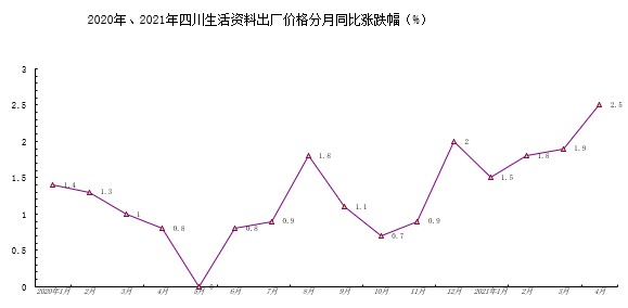 至今连续上涨6个月，4月我省PPI环比上-FZ10041041125.png