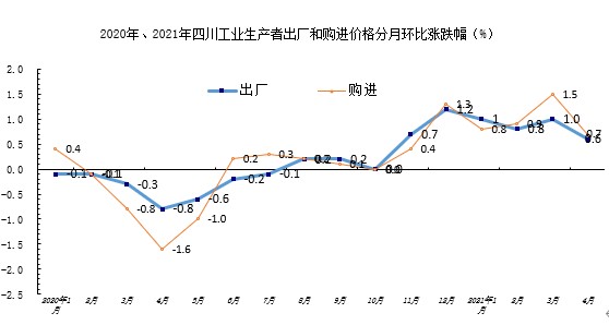 至今连续上涨6个月，4月我省PPI环比上-FZ10041041121.png