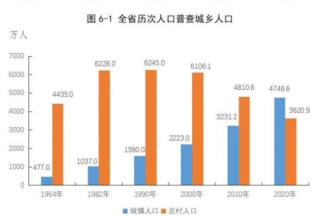 城镇化人口_山东2019总人口数有多少亿 常住人口数量统计(2)