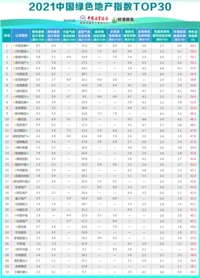 2021中国绿色地产指数TOP30报告