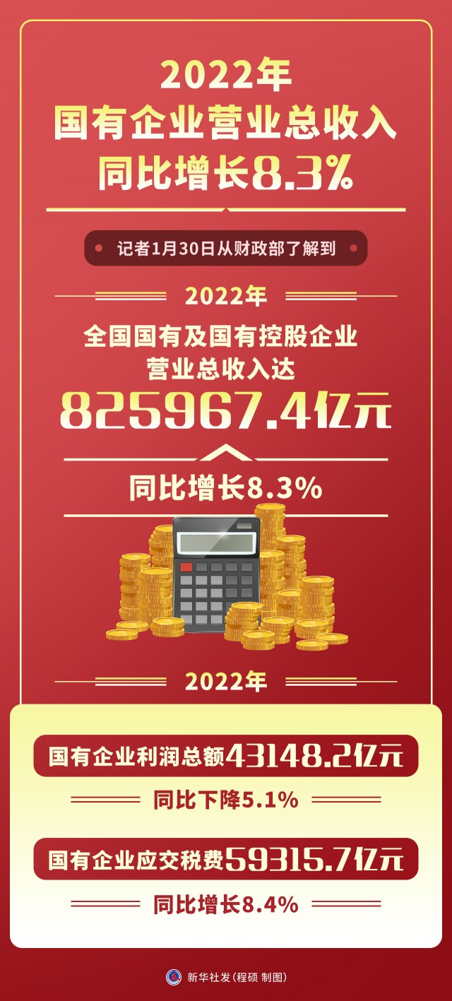 2022年国有企业营业总收入同比增长83